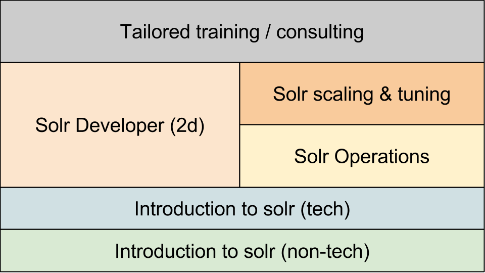 SolrTrainingcourses