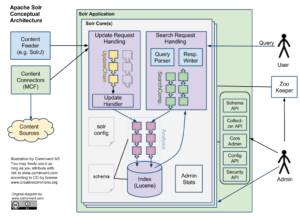 Solrinternalarchitecture